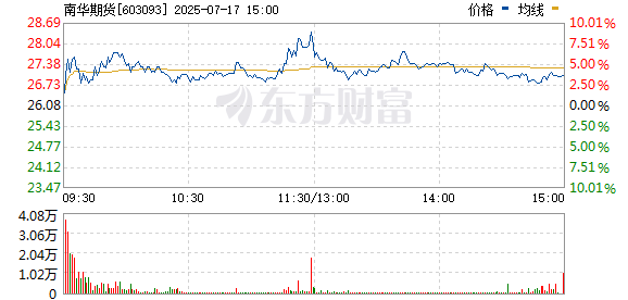 奕汇网 多元金融板块午后异动拉升 南华期货触及涨停