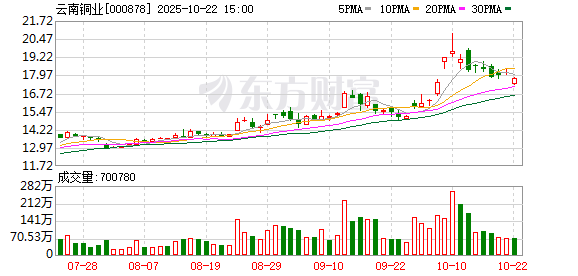 大旗策略 云南铜业：公司着力再生铜和稀散金属布局
